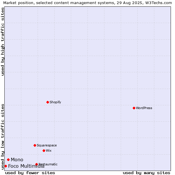 Market position of Mono vs. Foco Multimidia