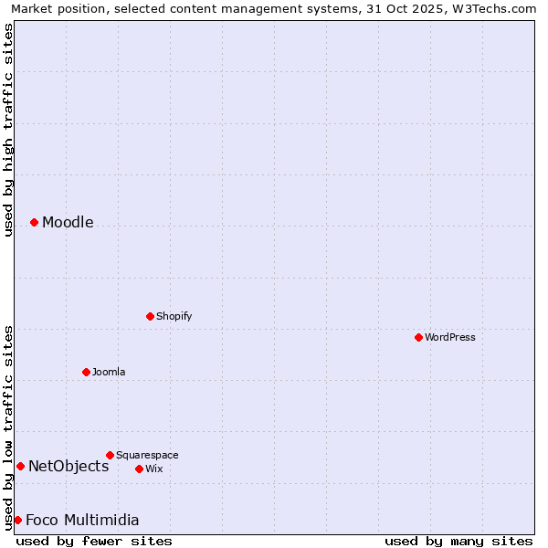Market position of Moodle vs. NetObjects vs. Foco Multimidia