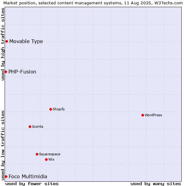 Market position of Movable Type vs. Foco Multimidia vs. PHP-Fusion