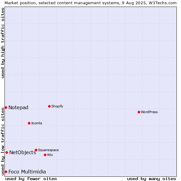 Market position of NetObjects vs. Foco Multimidia vs. Notepad