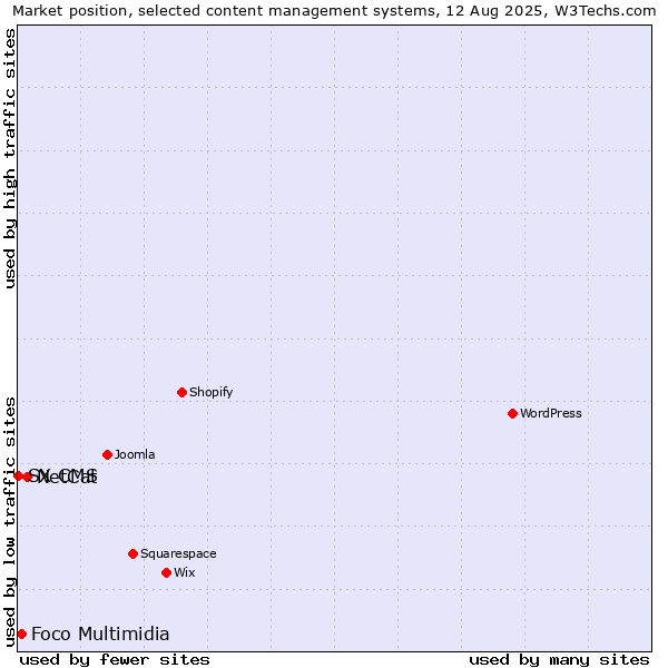 Market position of NetCat vs. Foco Multimidia vs. SX CMS