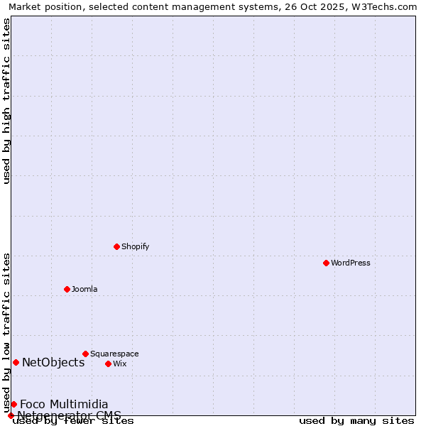 Market position of NetObjects vs. Foco Multimidia vs. Netgenerator CMS