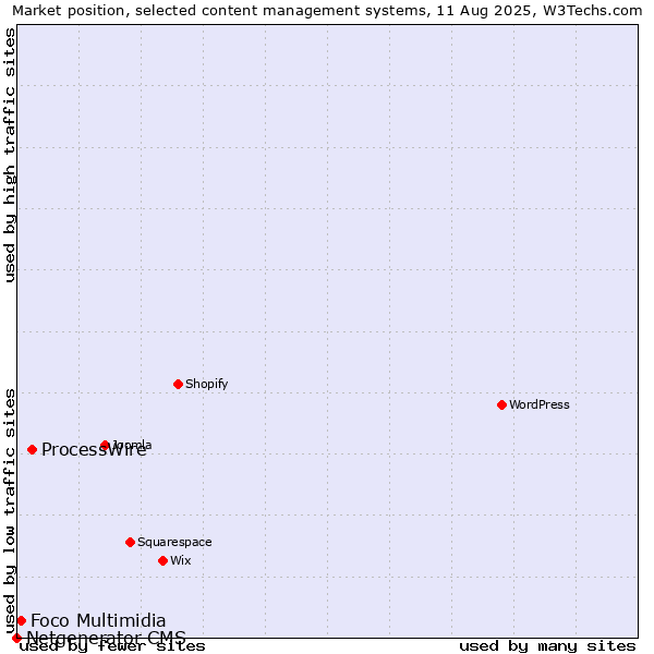 Market position of ProcessWire vs. Foco Multimidia vs. Netgenerator CMS