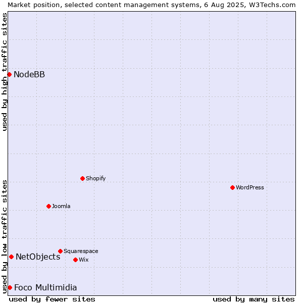 Market position of NetObjects vs. Foco Multimidia vs. NodeBB