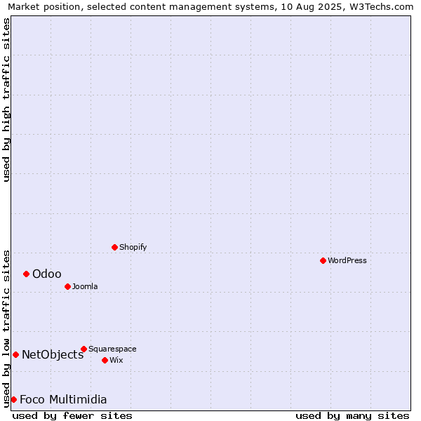 Market position of Odoo vs. NetObjects vs. Foco Multimidia