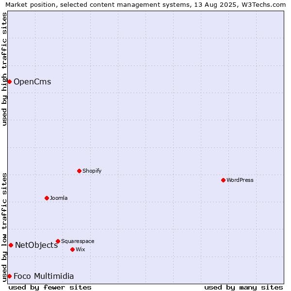 Market position of NetObjects vs. OpenCms vs. Foco Multimidia