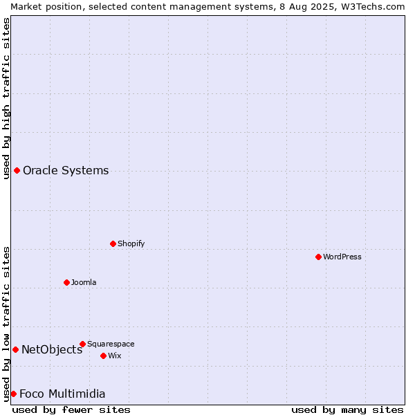Market position of Oracle Systems vs. NetObjects vs. Foco Multimidia