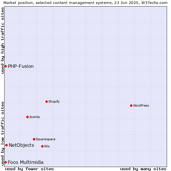Market position of NetObjects vs. Foco Multimidia vs. PHP-Fusion
