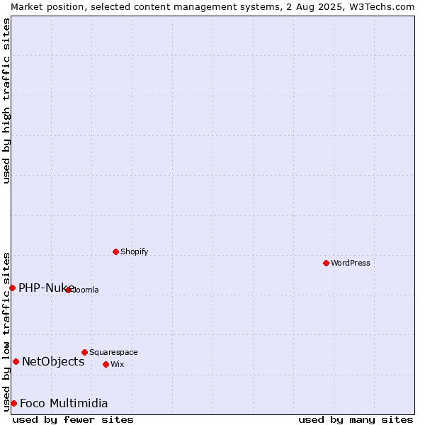Market position of NetObjects vs. Foco Multimidia vs. PHP-Nuke