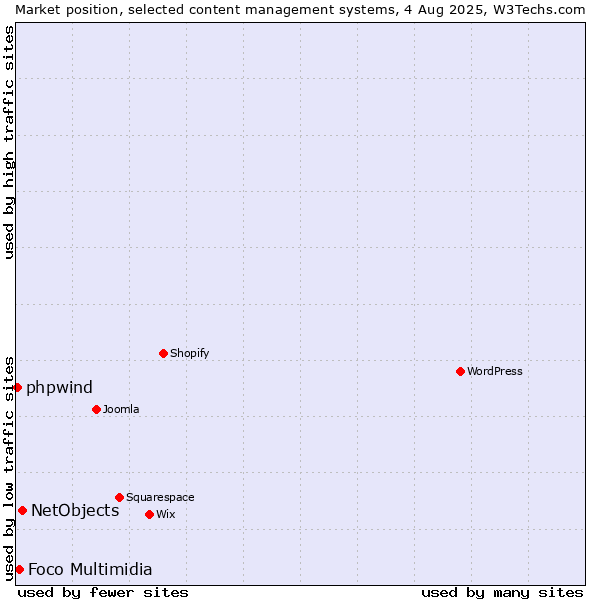 Market position of NetObjects vs. Foco Multimidia vs. phpwind