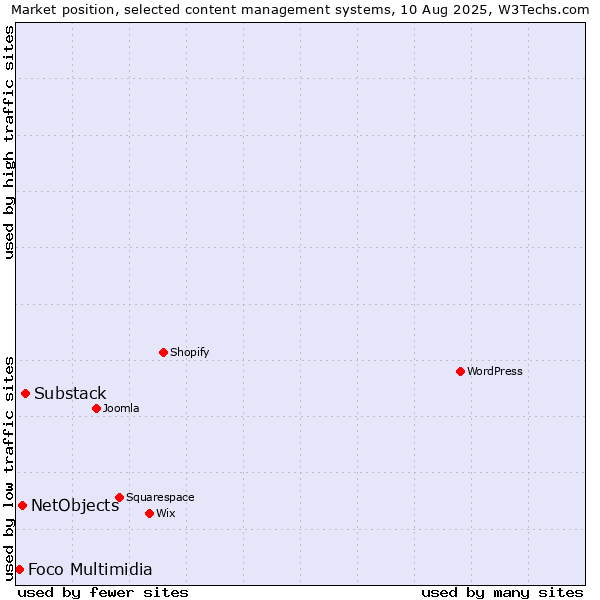 Market position of Substack vs. NetObjects vs. Foco Multimidia