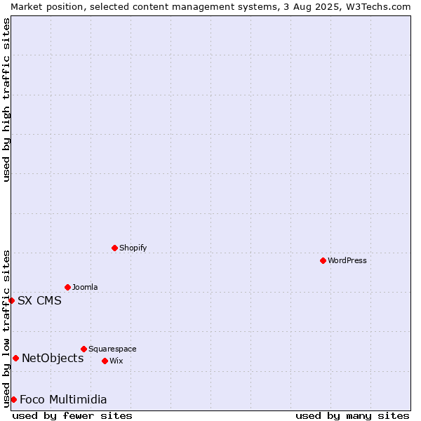 Market position of NetObjects vs. Foco Multimidia vs. SX CMS