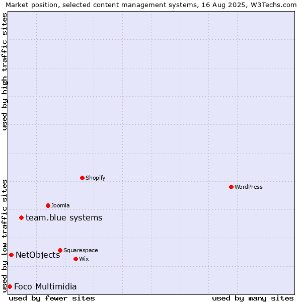 Market position of team.blue systems vs. NetObjects vs. Foco Multimidia