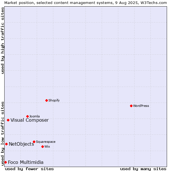 Market position of Visual Composer vs. NetObjects vs. Foco Multimidia