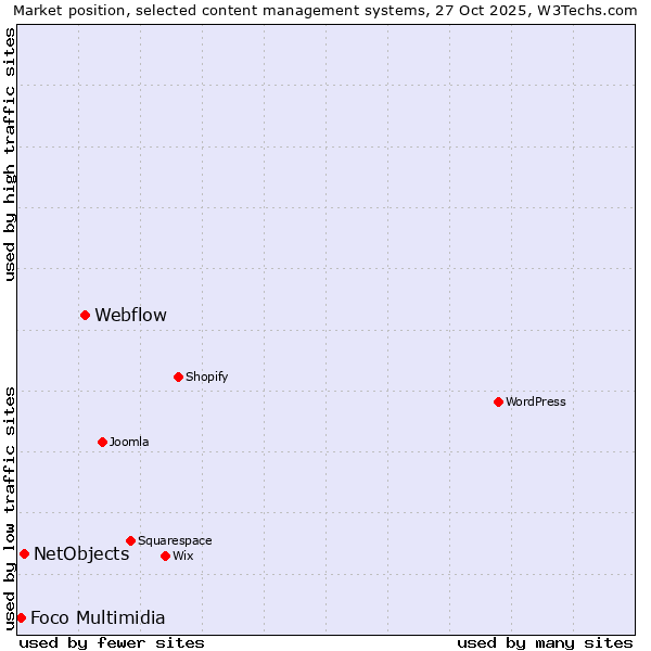 Market position of Webflow vs. NetObjects vs. Foco Multimidia