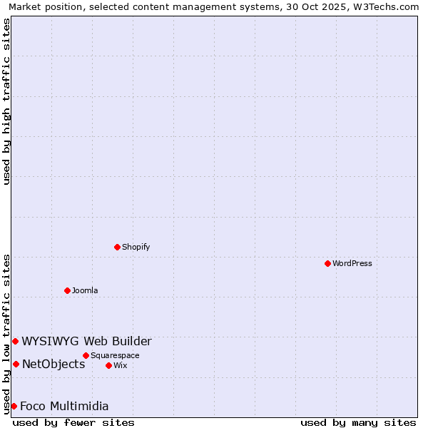 Market position of NetObjects vs. WYSIWYG Web Builder vs. Foco Multimidia