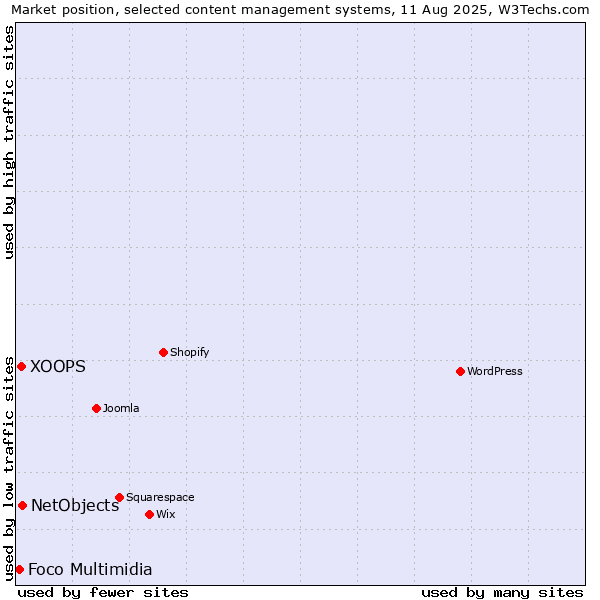 Market position of NetObjects vs. XOOPS vs. Foco Multimidia