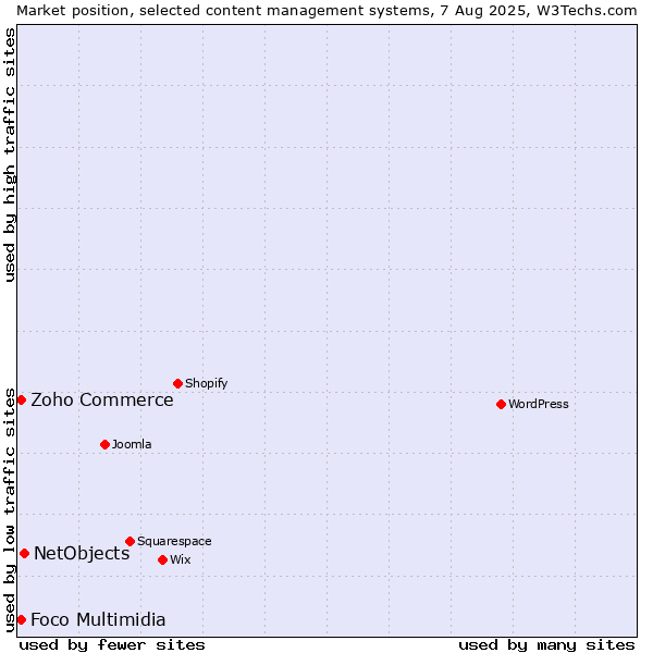 Market position of NetObjects vs. Zoho Commerce vs. Foco Multimidia