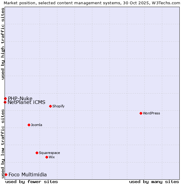 Market position of Foco Multimidia vs. PHP-Nuke vs. NetPlanet iCMS