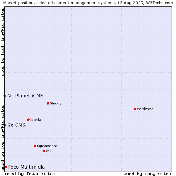 Market position of Foco Multimidia vs. NetPlanet iCMS vs. SX CMS