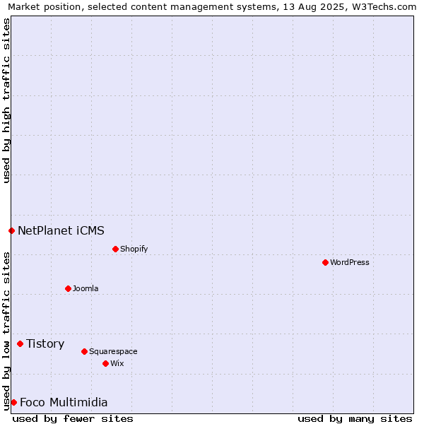 Market position of Tistory vs. Foco Multimidia vs. NetPlanet iCMS