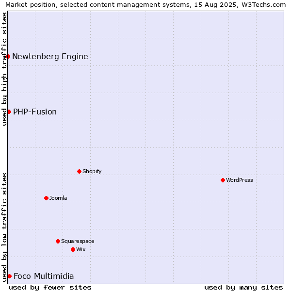 Market position of Foco Multimidia vs. PHP-Fusion vs. Newtenberg Engine