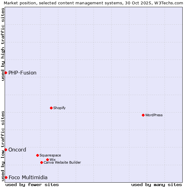 Market position of Foco Multimidia vs. PHP-Fusion vs. Oncord