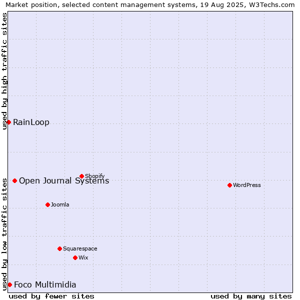 Market position of Open Journal Systems vs. Foco Multimidia vs. RainLoop