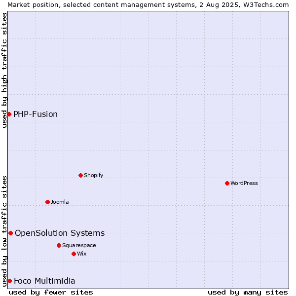 Market position of OpenSolution Systems vs. Foco Multimidia vs. PHP-Fusion