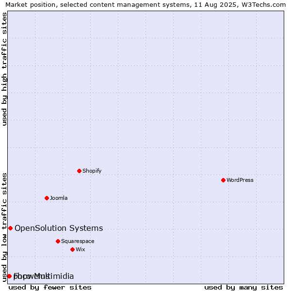 Market position of OpenSolution Systems vs. Foco Multimidia vs. phpwcms