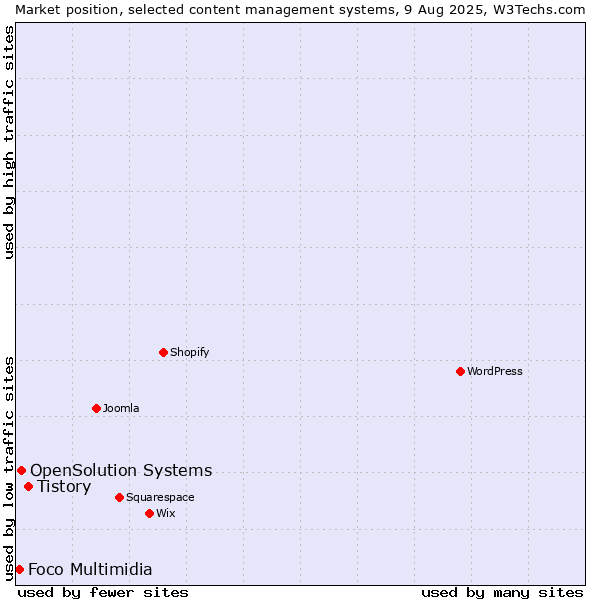 Market position of Tistory vs. OpenSolution Systems vs. Foco Multimidia