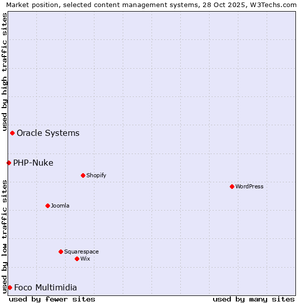 Market position of Oracle Systems vs. Foco Multimidia vs. PHP-Nuke