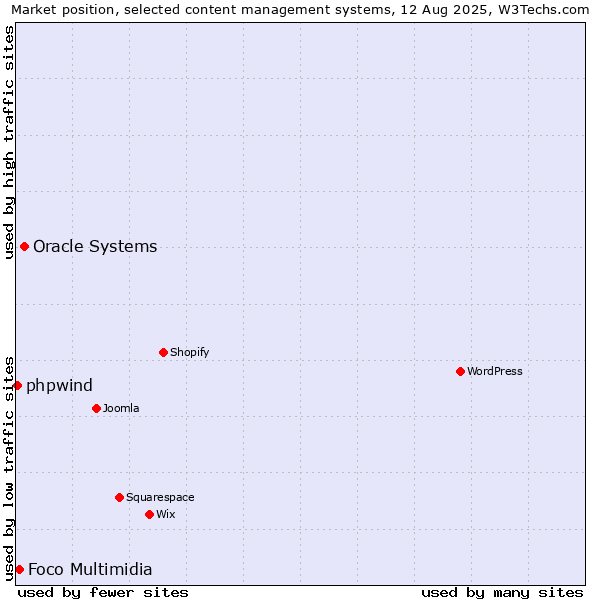 Market position of Oracle Systems vs. Foco Multimidia vs. phpwind