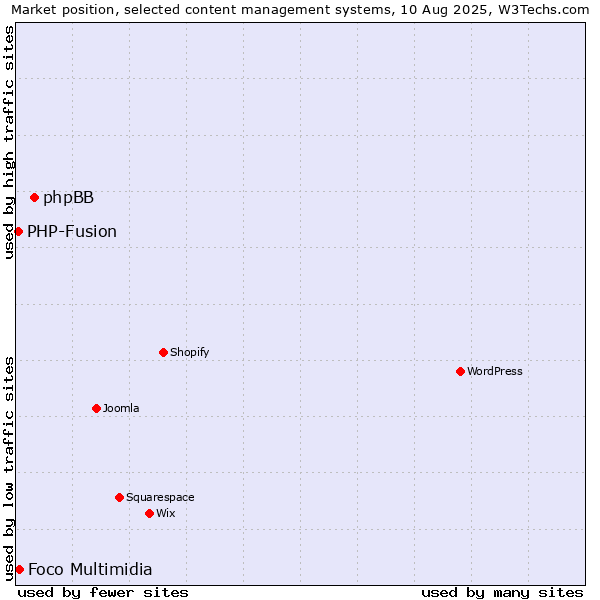 Market position of phpBB vs. Foco Multimidia vs. PHP-Fusion
