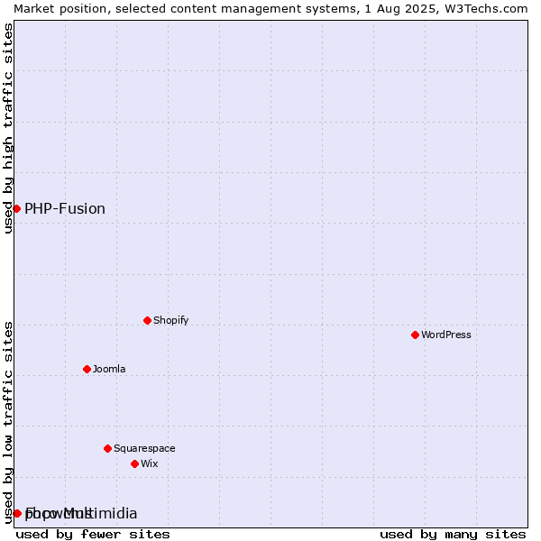 Market position of Foco Multimidia vs. PHP-Fusion vs. phpwcms