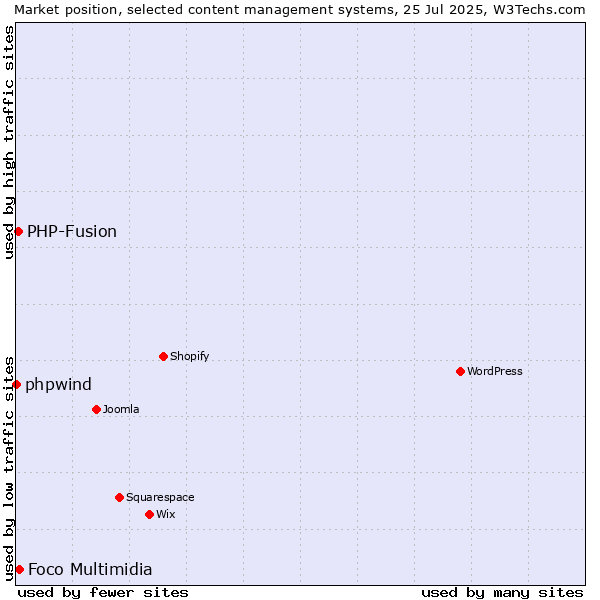 Market position of Foco Multimidia vs. PHP-Fusion vs. phpwind