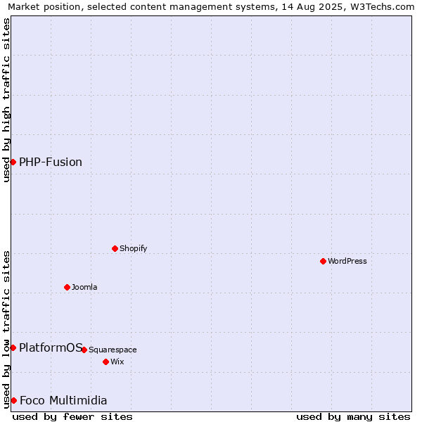 Market position of Foco Multimidia vs. PHP-Fusion vs. PlatformOS