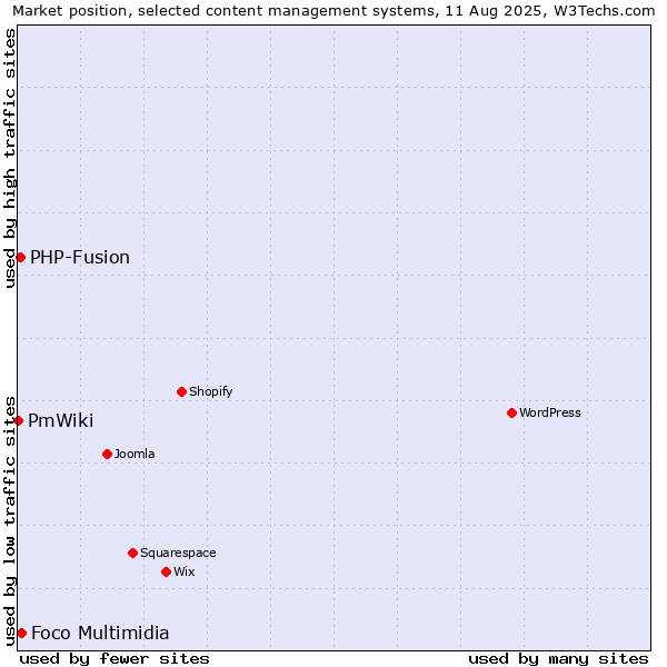 Market position of Foco Multimidia vs. PHP-Fusion vs. PmWiki