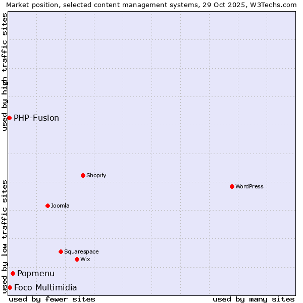 Market position of Popmenu vs. Foco Multimidia vs. PHP-Fusion