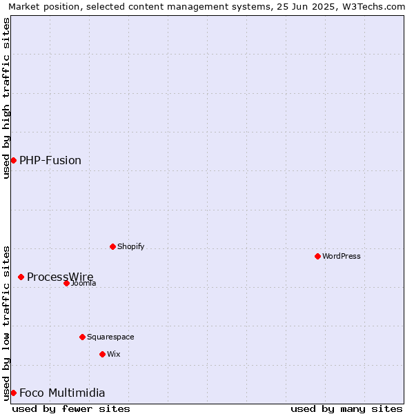 Market position of ProcessWire vs. Foco Multimidia vs. PHP-Fusion