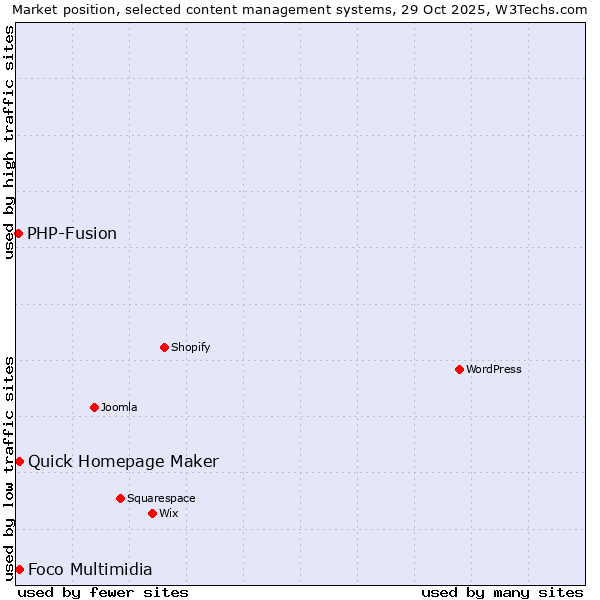 Market position of Quick Homepage Maker vs. Foco Multimidia vs. PHP-Fusion