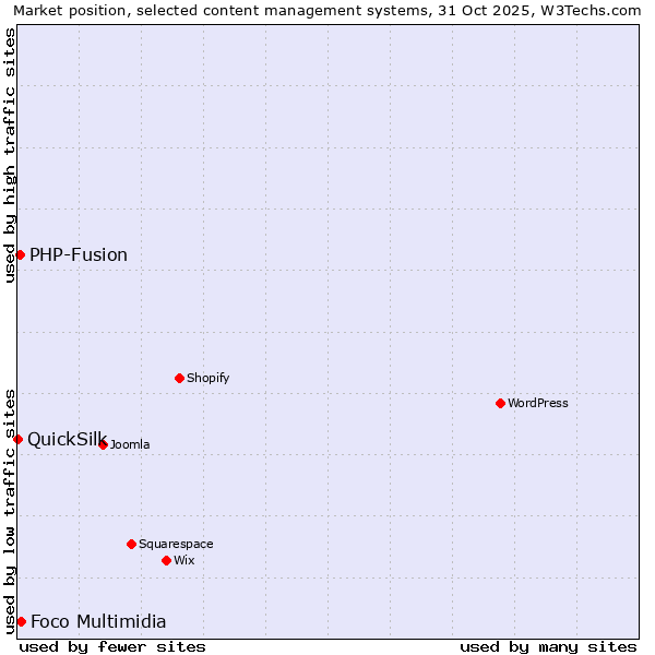 Market position of Foco Multimidia vs. PHP-Fusion vs. QuickSilk