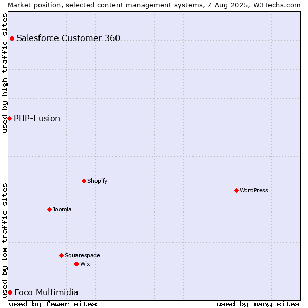 Market position of Salesforce Customer 360 vs. Foco Multimidia vs. PHP-Fusion