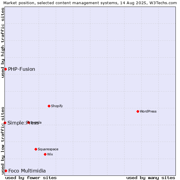 Market position of Foco Multimidia vs. PHP-Fusion vs. Simple:Press