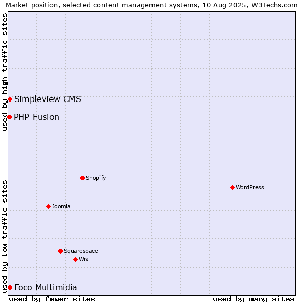 Market position of Foco Multimidia vs. Simpleview CMS vs. PHP-Fusion