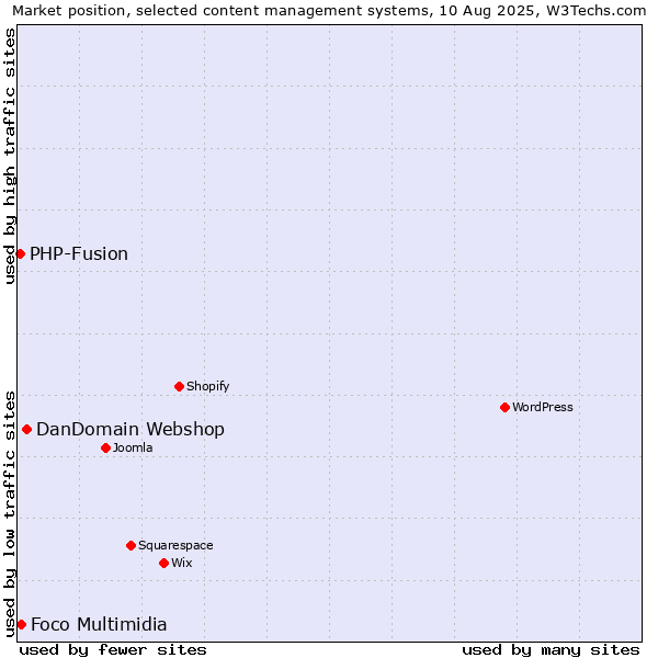 Market position of DanDomain Webshop vs. Foco Multimidia vs. PHP-Fusion
