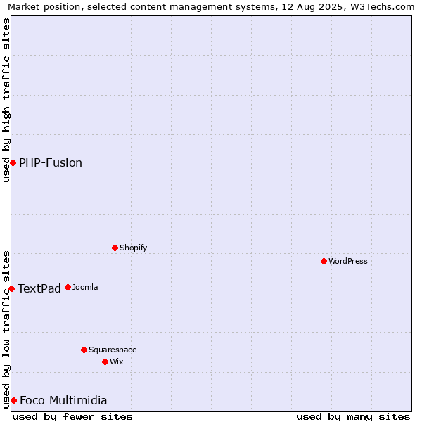 Market position of Foco Multimidia vs. PHP-Fusion vs. TextPad