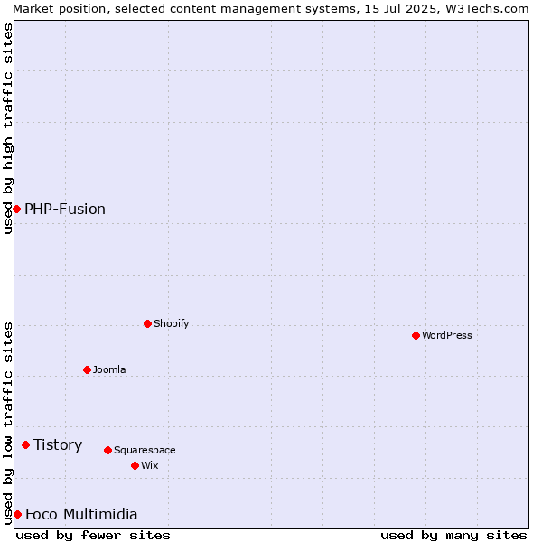 Market position of Tistory vs. Foco Multimidia vs. PHP-Fusion