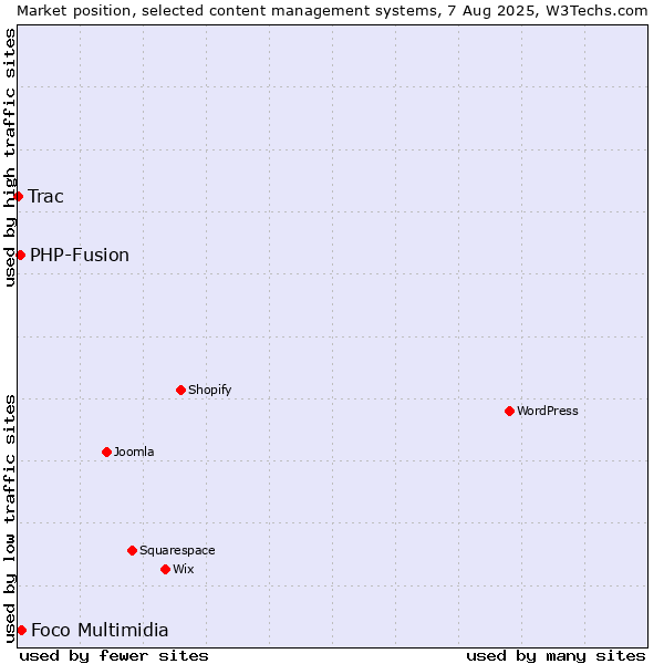Market position of Foco Multimidia vs. PHP-Fusion vs. Trac