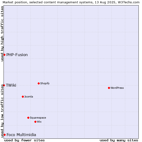 Market position of Foco Multimidia vs. PHP-Fusion vs. TWiki